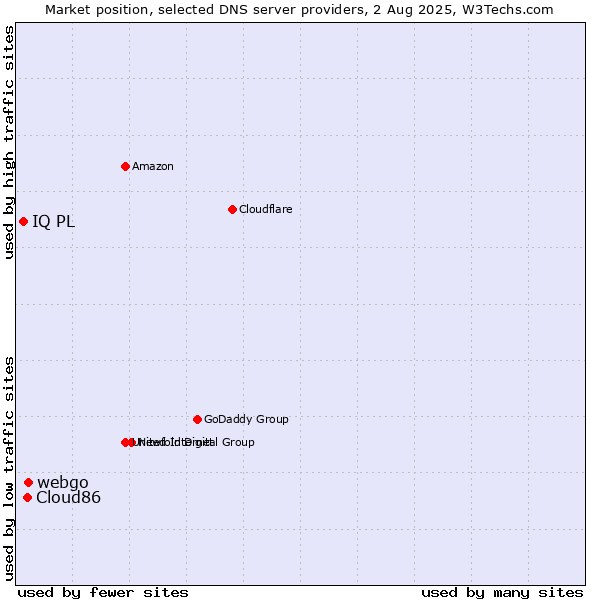 Market position of webgo vs. Cloud86 vs. IQ PL