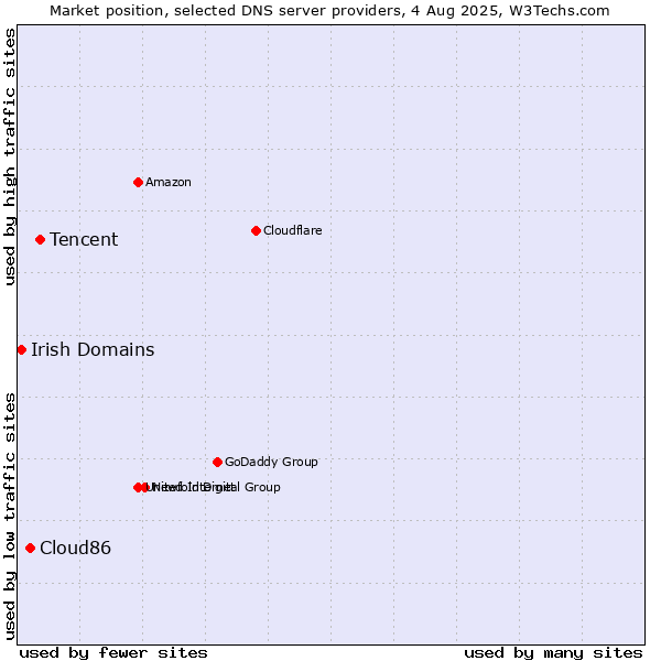 Market position of Tencent vs. Cloud86 vs. Irish Domains