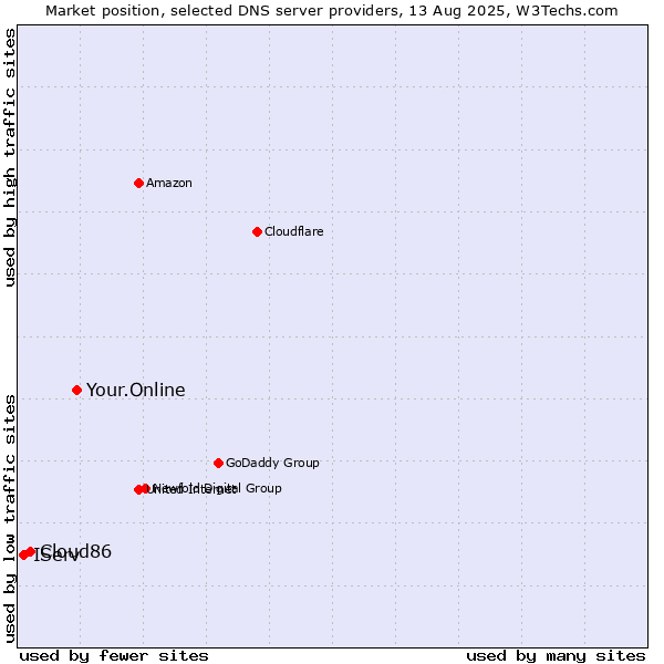 Market position of Your.Online vs. Cloud86 vs. IServ