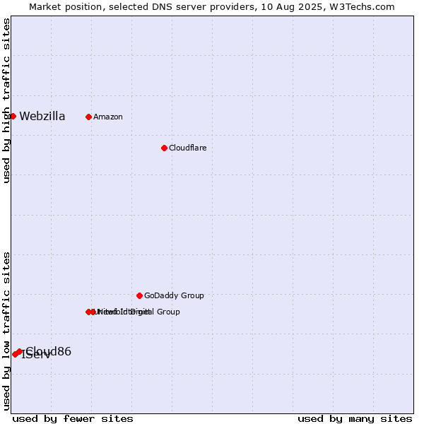 Market position of Cloud86 vs. IServ vs. Webzilla