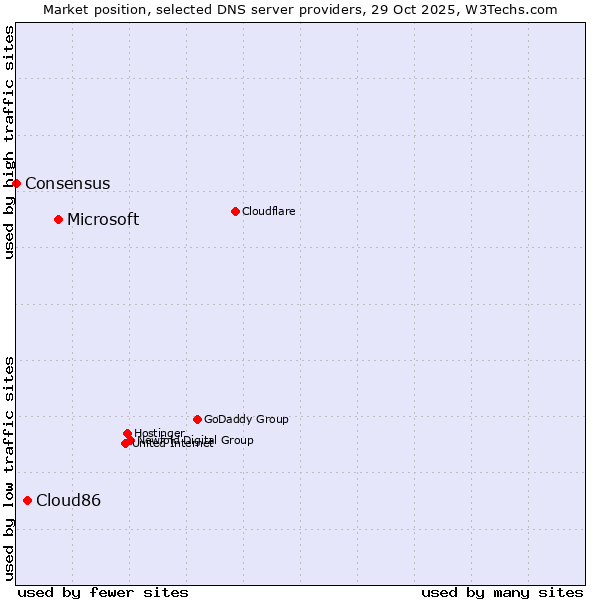 Market position of Microsoft vs. Cloud86 vs. Consensus
