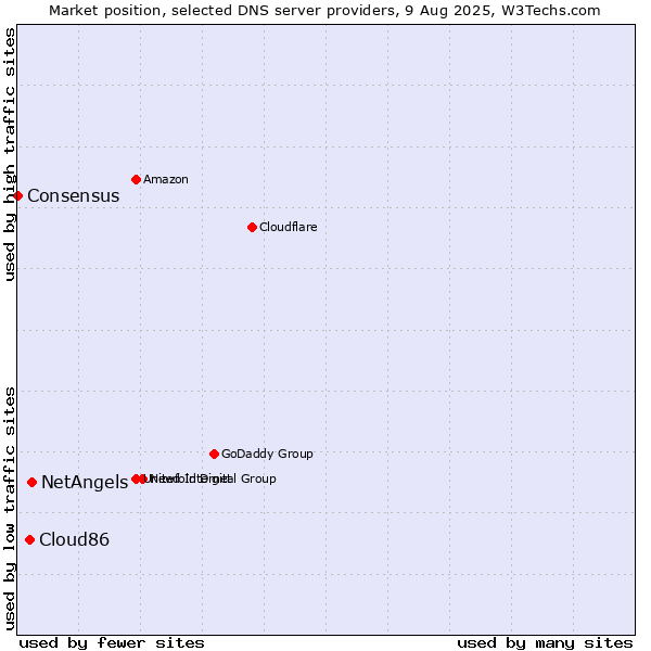 Market position of NetAngels vs. Cloud86 vs. Consensus