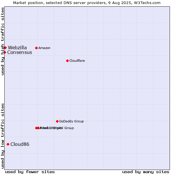 Market position of Cloud86 vs. Webzilla vs. Consensus