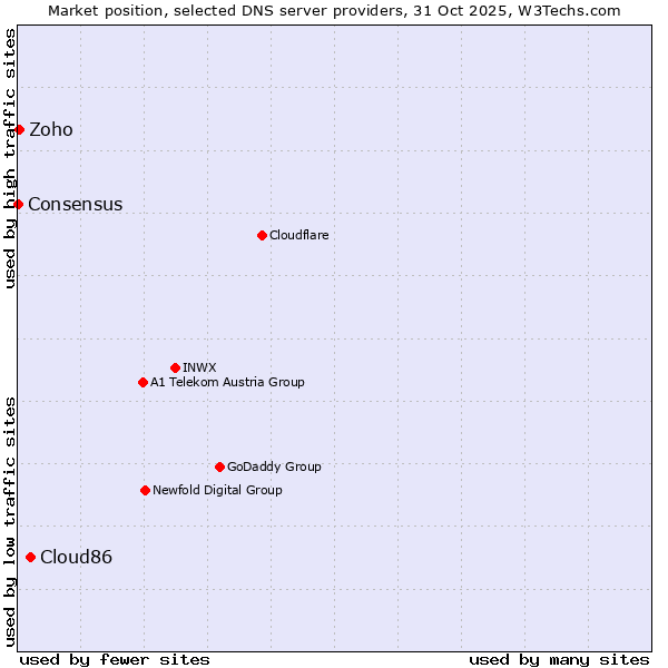 Market position of Cloud86 vs. Zoho vs. Consensus