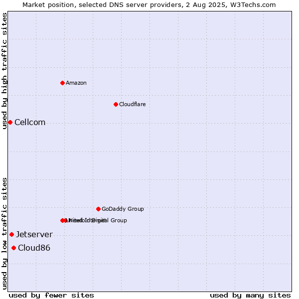 Market position of Cloud86 vs. Jetserver vs. Cellcom