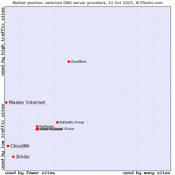 Market position of Jimdo vs. Cloud86 vs. Master Internet