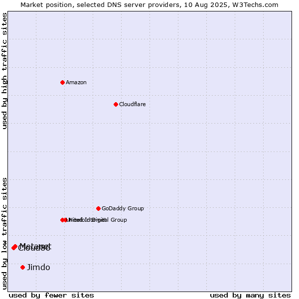 Market position of Jimdo vs. Metanet vs. Cloud86