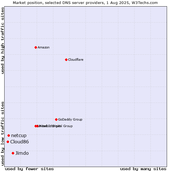 Market position of Jimdo vs. netcup vs. Cloud86