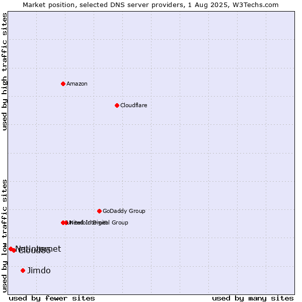 Market position of Jimdo vs. Cloud86 vs. Netinternet