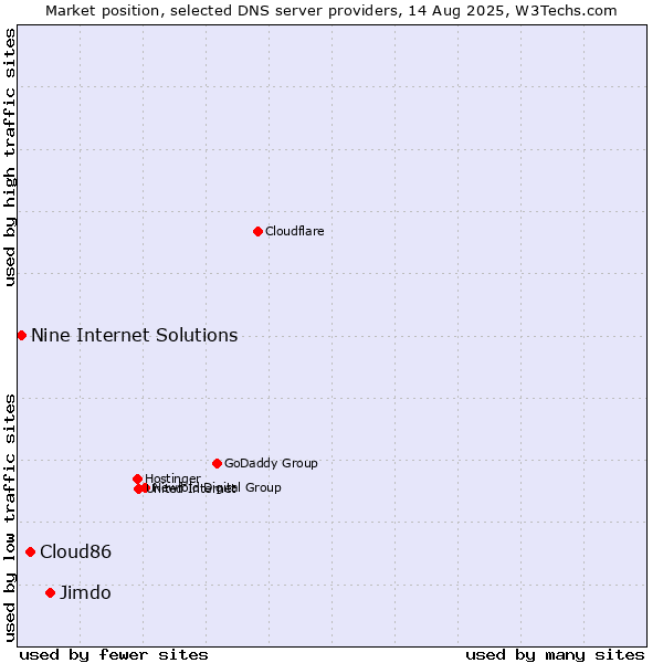 Market position of Jimdo vs. Cloud86 vs. Nine Internet Solutions