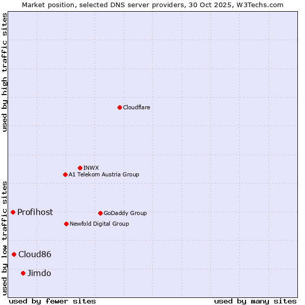 Market position of Jimdo vs. Cloud86 vs. Profihost