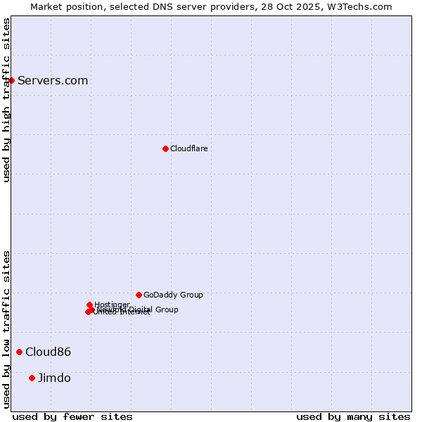 Market position of Jimdo vs. Cloud86 vs. Servers.com