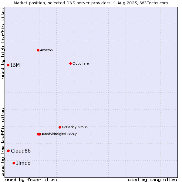 Market position of Jimdo vs. Cloud86 vs. IBM