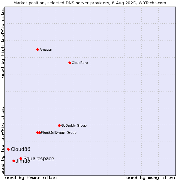 Market position of Squarespace vs. Jimdo vs. Cloud86
