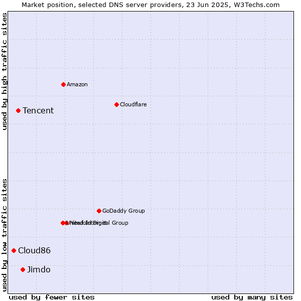 Market position of Jimdo vs. Tencent vs. Cloud86