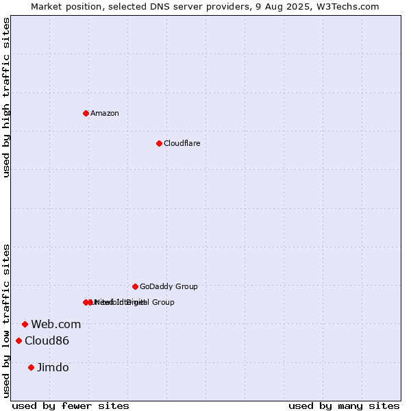 Market position of Jimdo vs. Web.com vs. Cloud86
