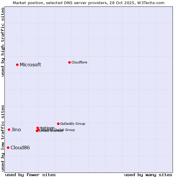Market position of Microsoft vs. Jino vs. Cloud86