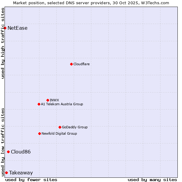 Market position of Cloud86 vs. Takeaway vs. NetEase