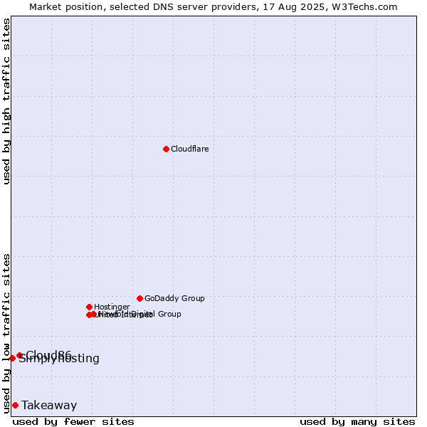 Market position of Cloud86 vs. Takeaway vs. Simplyhosting