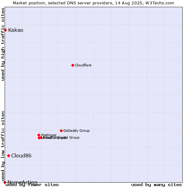 Market position of Cloud86 vs. Kakao vs. NameAction