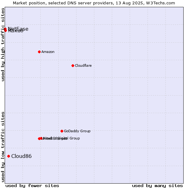 Market position of Cloud86 vs. Kakao vs. NetEase
