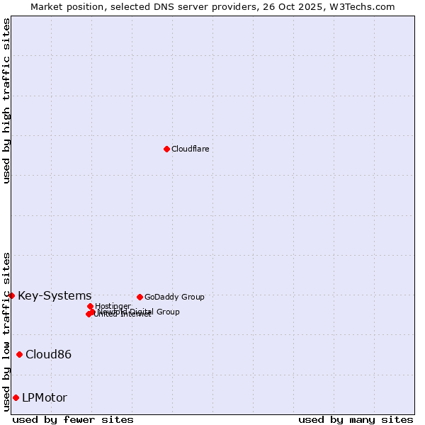 Market position of Cloud86 vs. LPMotor vs. Key-Systems