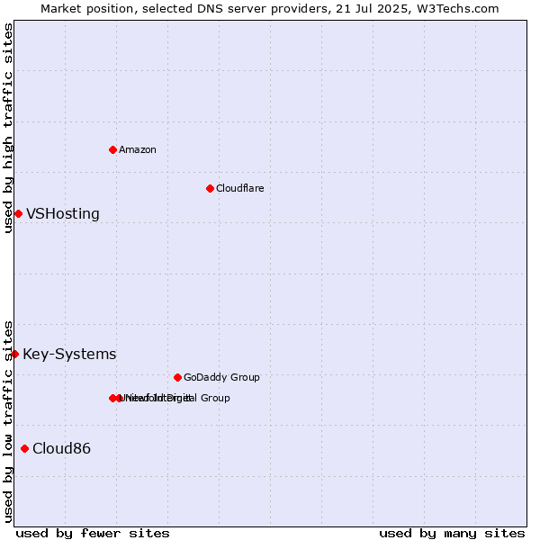 Market position of Cloud86 vs. VSHosting vs. Key-Systems