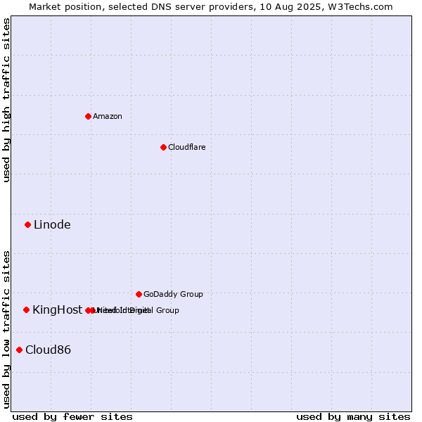 Market position of Linode vs. KingHost vs. Cloud86