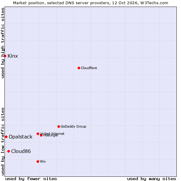 Market position of Cloud86 vs. Opalstack vs. Kinx