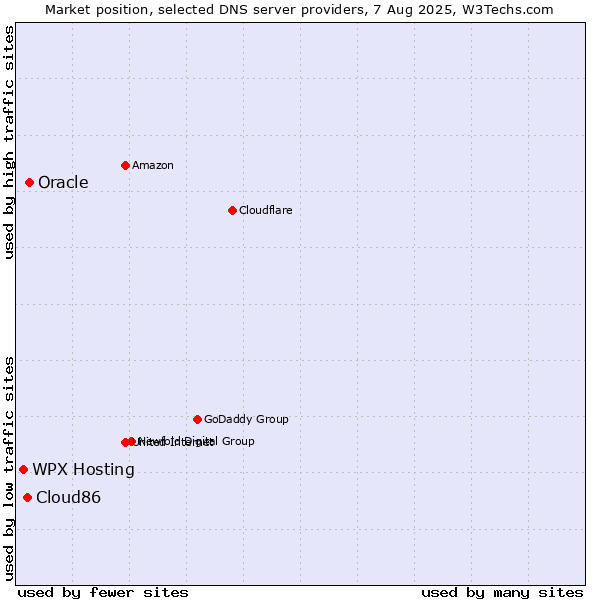 Market position of Oracle vs. WPX Hosting vs. Cloud86