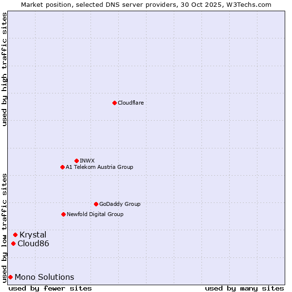 Market position of Krystal vs. Cloud86 vs. Mono Solutions