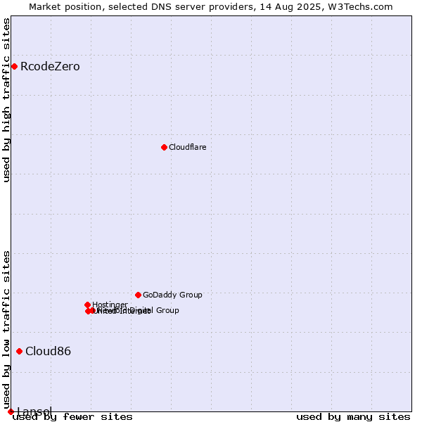 Market position of Cloud86 vs. RcodeZero vs. Lansol