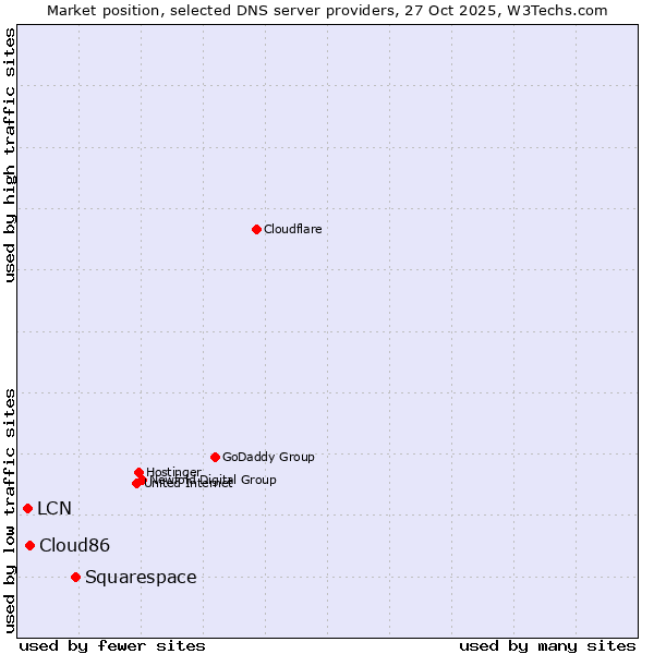 Market position of Squarespace vs. Cloud86 vs. LCN