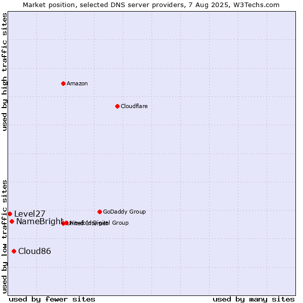 Market position of Cloud86 vs. NameBright vs. Level27