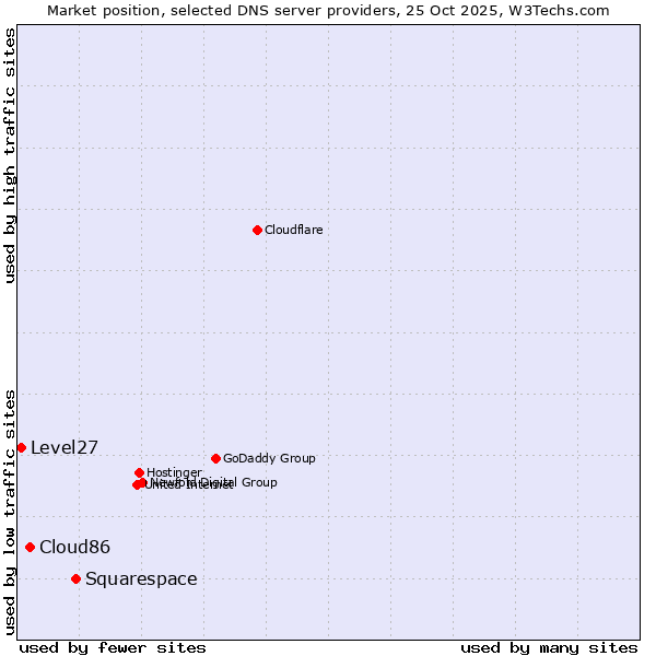 Market position of Squarespace vs. Cloud86 vs. Level27