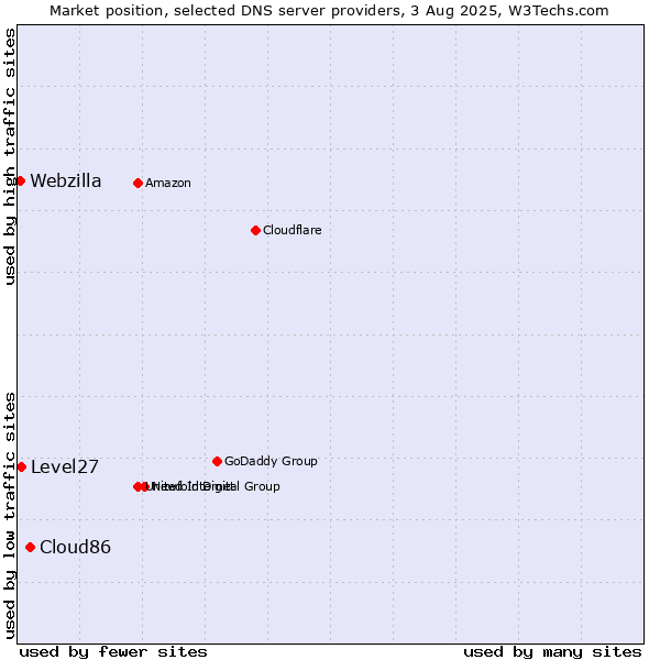 Market position of Cloud86 vs. Level27 vs. Webzilla