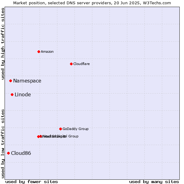 Market position of Linode vs. Namespace vs. Cloud86