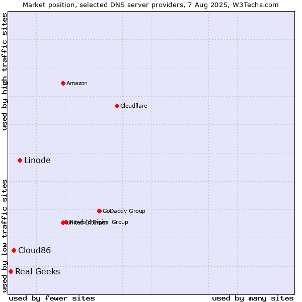 Market position of Linode vs. Cloud86 vs. Real Geeks