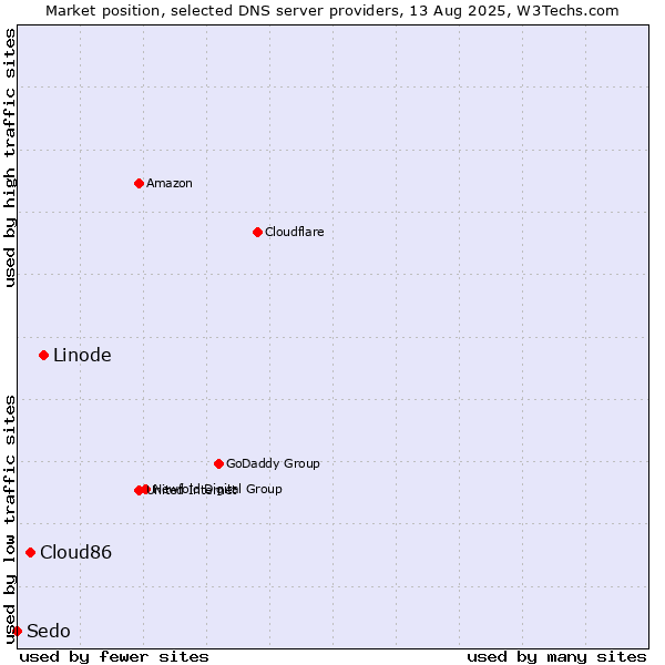 Market position of Linode vs. Cloud86 vs. Sedo