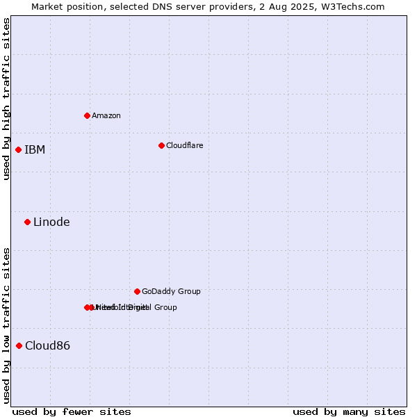 Market position of Linode vs. Cloud86 vs. IBM