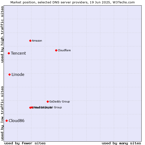 Market position of Linode vs. Tencent vs. Cloud86