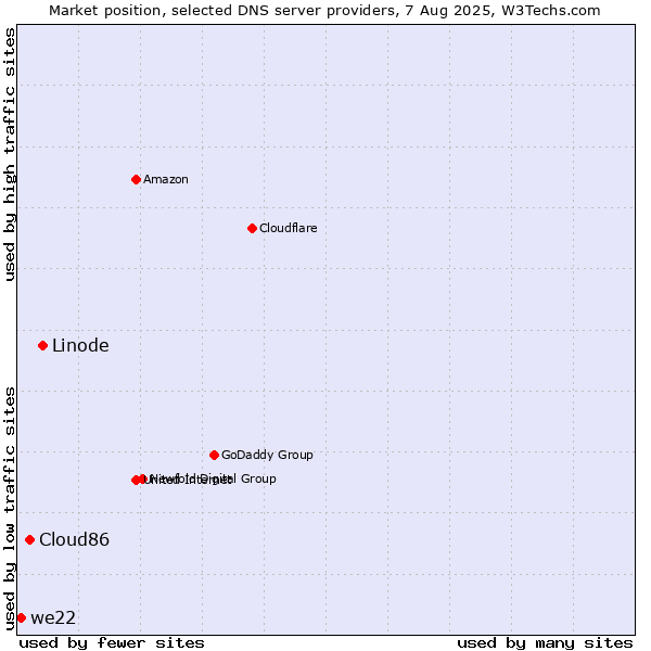 Market position of Linode vs. Cloud86 vs. we22