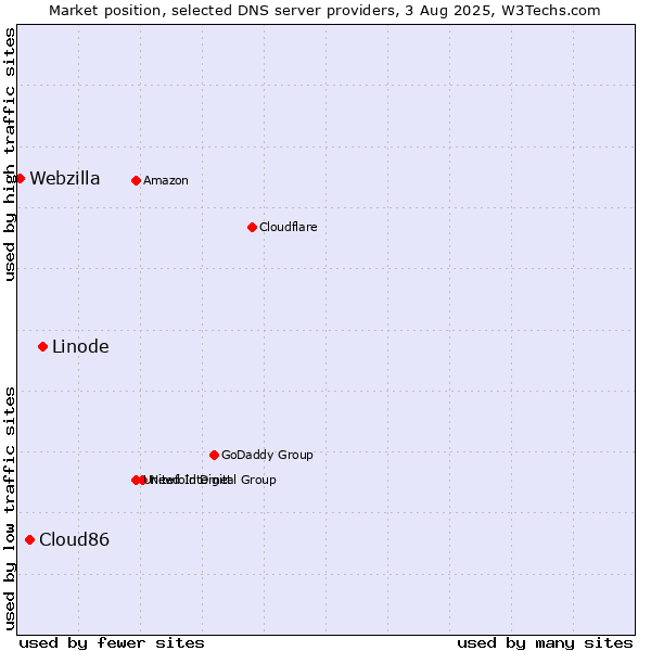 Market position of Linode vs. Cloud86 vs. Webzilla
