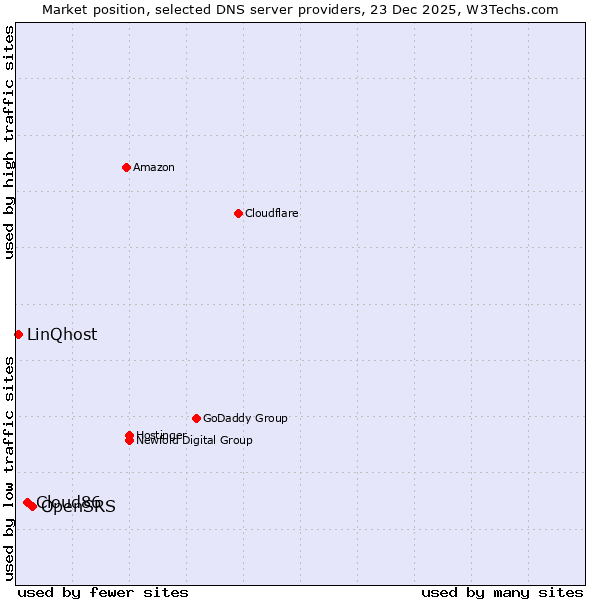Market position of OpenSRS vs. Cloud86 vs. LinQhost
