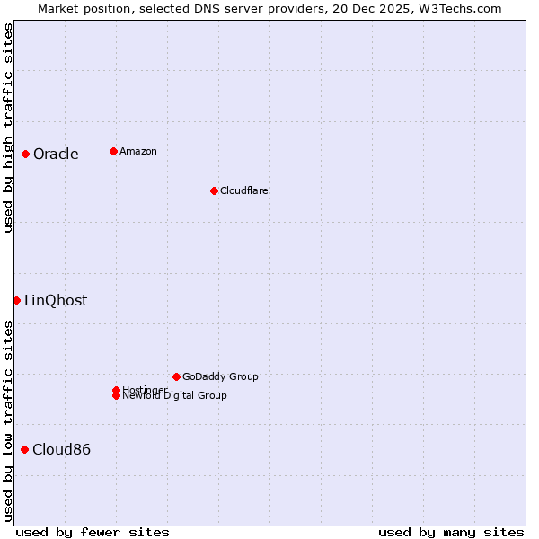 Market position of Oracle vs. Cloud86 vs. LinQhost
