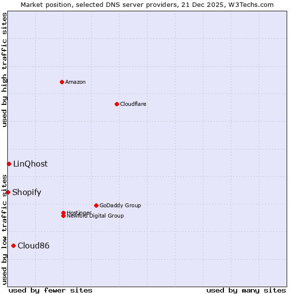 Market position of Cloud86 vs. LinQhost vs. Shopify
