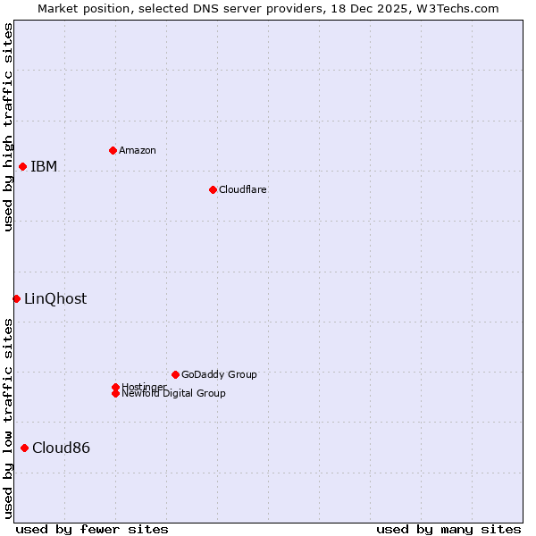 Market position of Cloud86 vs. IBM vs. LinQhost