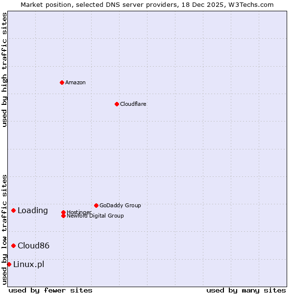 Market position of Cloud86 vs. Loading vs. Linux.pl