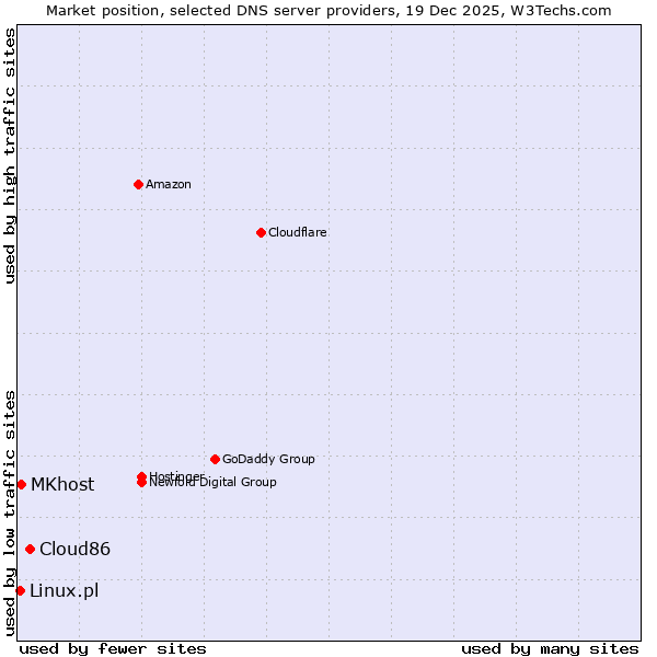 Market position of Cloud86 vs. MKhost vs. Linux.pl