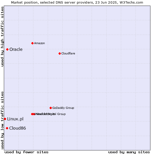 Market position of Oracle vs. Cloud86 vs. Linux.pl